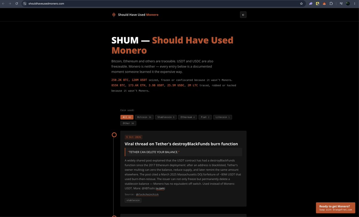 xiangchou76's tweet photo. Should Have Used Monero, is a long standing meme (SHUM) an index of all criminals caught trying to launder or move funds through other privacy currencies other than monero.  

https://t.co/E2oGJiswf4

THE SITE IS JUST A COMPILATION OF TWEETS SAYING THEY HSOULDVE USED MONERO https://t.co/rIG0RyOE83