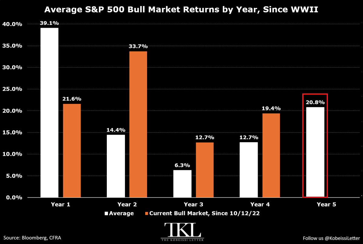 KobeissiLetter's tweet photo. The US bull market is entering its 5th year.

Since the October 2022 low, the S&P 500 has rallied +118%, outpacing the average bull market since WWII.

This is also the 3rd-largest gain among bull markets at their 4th anniversary.

Over this period, the index has returned +21.6% in Year 1, +33.7% in Year 2, +12.7% in Year 3, and +19.4% in Year 4.

The average S&P 500 bull market's return since WWII has been +20.8% in Year 5, the 2nd-strongest 12-month performance after +39.1% in Year 1.

Of the 13 previous bull markets, only 6 lasted long enough to reach this stage.

If history is any guide, the market is heading for another year of strong gains.