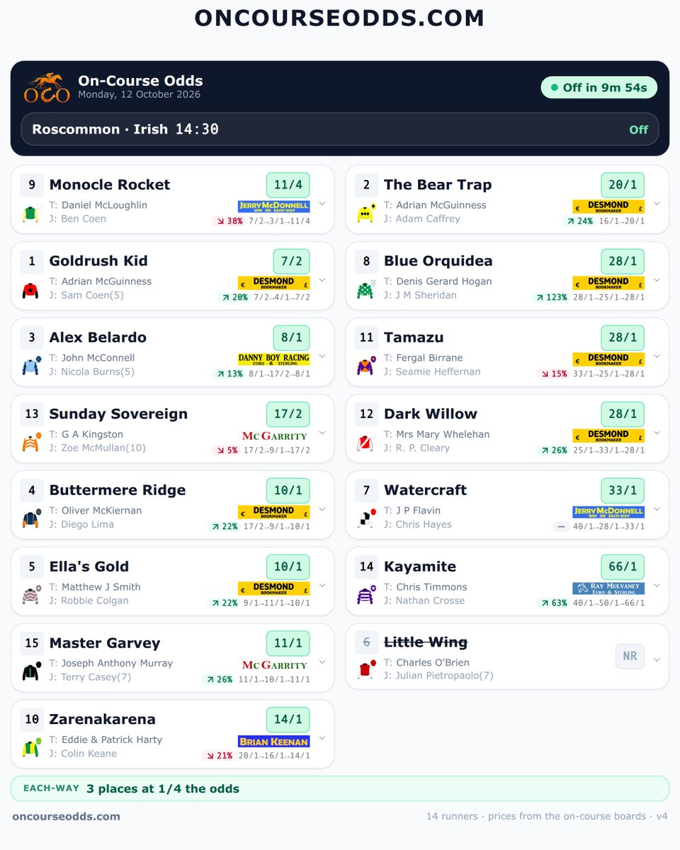 Oncourseodds's tweet photo. Roscommon 14:30: every on-course bookmaker, side by side 👇 Scan the QR code to check out the best on-course prices. @mcdonnell1260 #DesmondBookmaker #DannyBoy @inpbaoc @RoscommonRaces #HorseRacing #IrishRacing https://t.co/7wtOOIjtQc