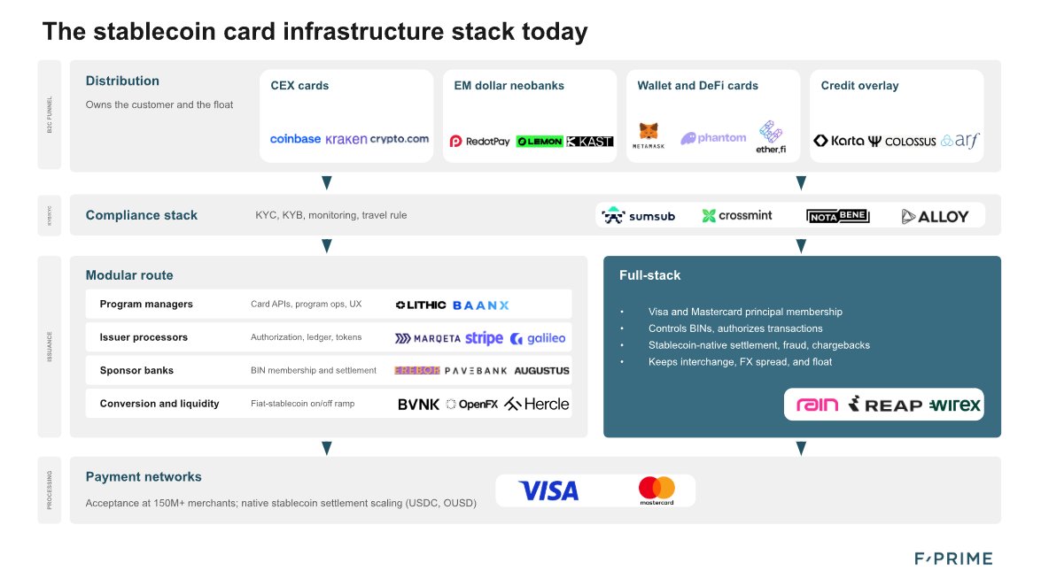 arf_one's tweet photo. Stablecoin cards are evolving, and the infrastructure behind them is becoming increasingly important.

As card programs scale, liquidity, FX and settlement remain key parts of the ecosystem.

Great to see Arf featured in @FPrimeCapital overview of today’s stablecoin card infrastructure stack.

Read the article: https://t.co/wyDfjxe0TM