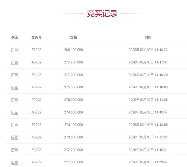 Adiaos2012's tweet photo. 都说经济困难，但看看这个新闻：
10月10日，某平台上，一套位于杭州九溪玫瑰园的法式独栋别墅，在6万多人次的集体围观下，历经228轮、长达5小时的拉锯战，最终以2.88亿元的天价成交，折合单价约45.7万元/㎡。

10日上午9点45分，这场万众瞩目的出价战正式拉开帷幕。起拍价1.68亿元，保证金就要300万，加价幅度10万元。虽然门槛极高，但依然有5位大佬报名，6万多人次围观。

起初，大家还按部就班地加价。但到了上午11点17分，报价就迅速突破了2亿元。到了下午14点10分，总价超过2.5亿元后，这场拍卖彻底变成了两位买家（编号F2022和A3792）之间的“二人转”。

两位大佬多次上演“单轮加价100万元”的“天秀”操作，加价速度之快，被围观网友戏称为“每分钟7位数的点钞机对决”。

最终，经过228轮延时竞价，直到下午15点，编号F2022的买家以2.88亿元锁定胜局，溢价率高达71.43%。

有钱人真是恒有钱啊