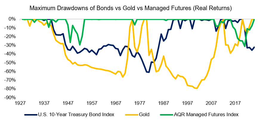 Finominally's tweet photo. Bonds vs Gold vs Managed Futures: A 100-Year Perspective. Rethinking traditional asset allocation.
https://t.co/6R53NoxNxT https://t.co/saclv5lv2w