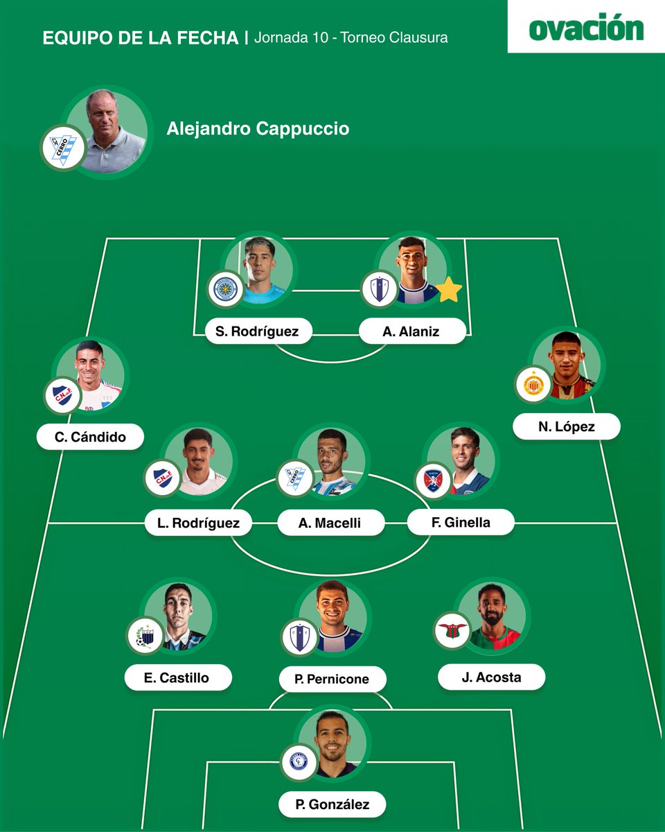 ovacionuy's tweet photo. ⭐ 𝗘𝗟 𝗘𝗤𝗨𝗜𝗣𝗢 𝗗𝗘 𝗟𝗔 𝗙𝗘𝗖𝗛𝗔 ⭐

Estos son los 11 + el DT elegidos por el equipo de ovación. https://t.co/oMuTqg9Ehc