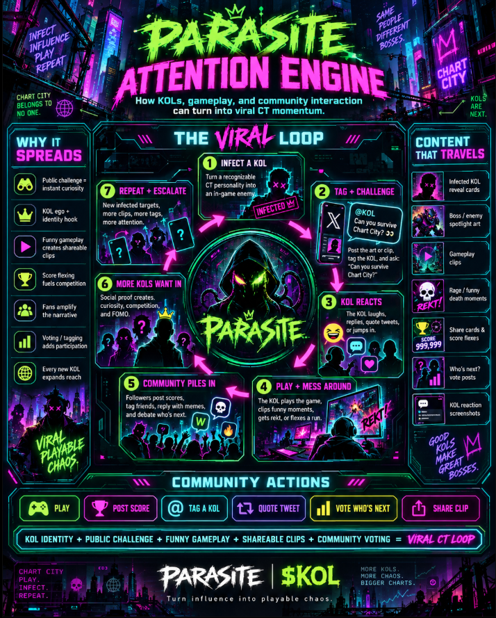 ParasiteKOL's tweet photo. PARASITE isn't just a game. It's an attention engine.
We turn CT's biggest personalities into in-game enemies.
Tag the KOL
Challenge them to play
Watch them get REKT
Share scores &amp; clips
Vote who's infected next
KOLs bring coms. Coms bring competition. Competition creates content https://t.co/SN8t1oL4rv