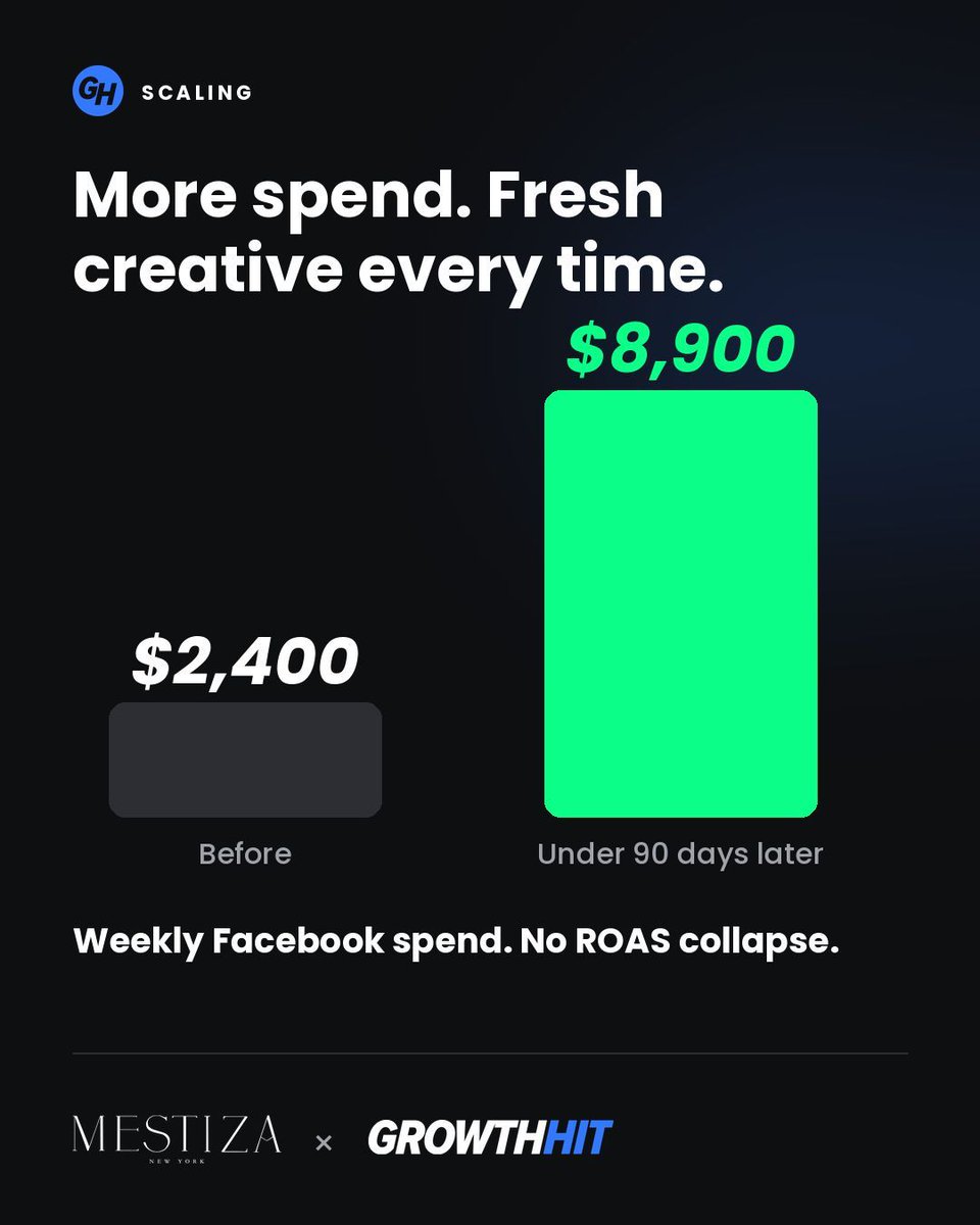 GrowthHit's tweet photo. Revenue tripled for a luxury fashion brand, through paid social alone.

The fix: ads planned around the customer's calendar, with fresh creative every season.

Spend went from $2,400 to $8,900 a week in under 90 days. No ROAS collapse.

https://t.co/VP2KzzJEHb https://t.co/QlfkjpS1Ht