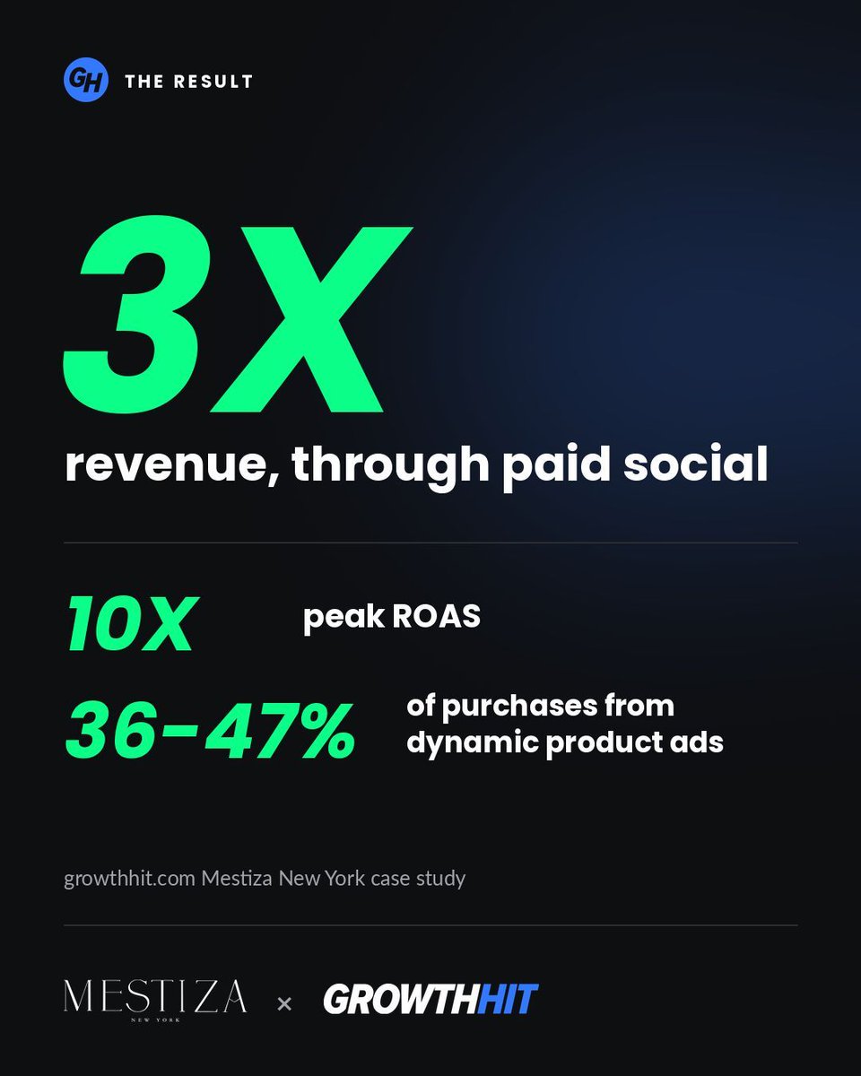 GrowthHit's tweet photo. Revenue tripled for a luxury fashion brand, through paid social alone.

The fix: ads planned around the customer's calendar, with fresh creative every season.

Spend went from $2,400 to $8,900 a week in under 90 days. No ROAS collapse.

https://t.co/VP2KzzJEHb https://t.co/QlfkjpS1Ht