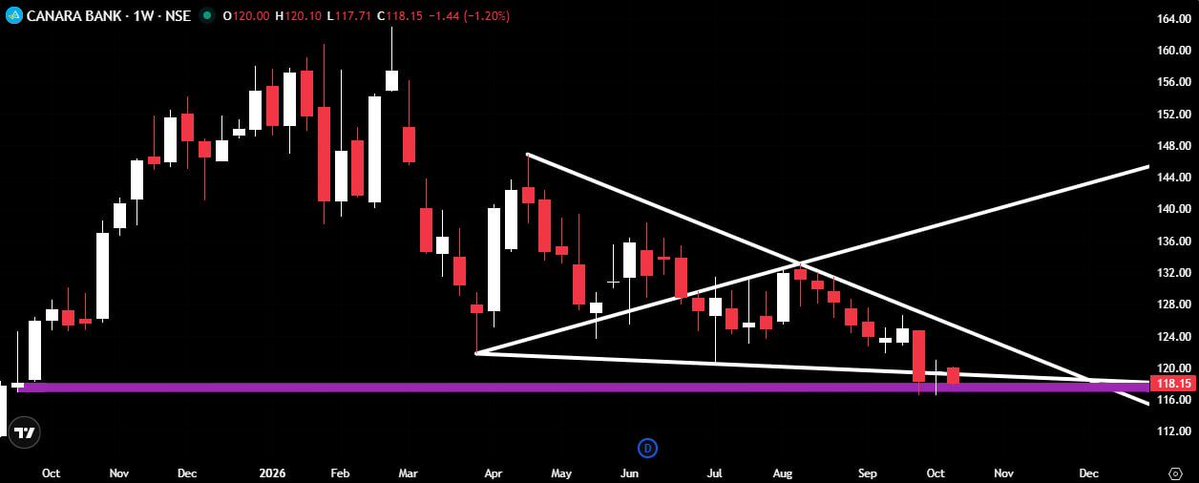 DeyTrading's tweet photo. #CanBank just holding its nurve at d perfect Support Zone.
Lets hope for d best from d Bullish structure found in it. https://t.co/gBhRlCk2Q1