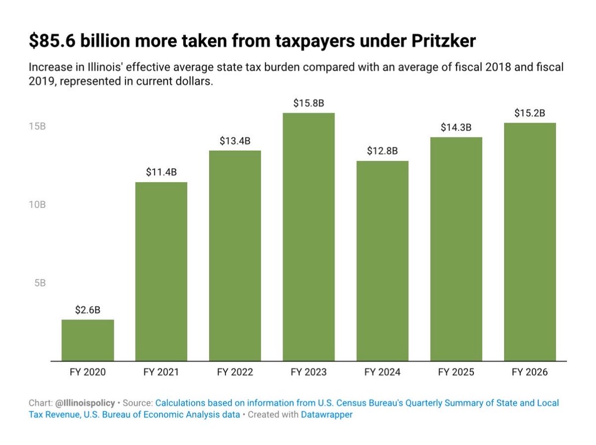 IlliniJen's tweet photo. Pritzker says he needs a third term because there’s “so much more to do.”

So far it has meant 63 tax and fee hikes that pushed the state tax burden up $85.6 billion and turned the past six years into the highest tax-burden years in over three decades. At the same time, private-sector jobs have barely budged and real wages have stayed flat while tens of billions in income left the state.

On top of that, the gas tax has doubled, property taxes are up 27%, and lawmakers just raised their own pay to $101,000. The credit upgrades he likes to cite were paid for with those taxes, not growth.

Who actually thinks this record deserves another term?

H/T @illinoispolicy
