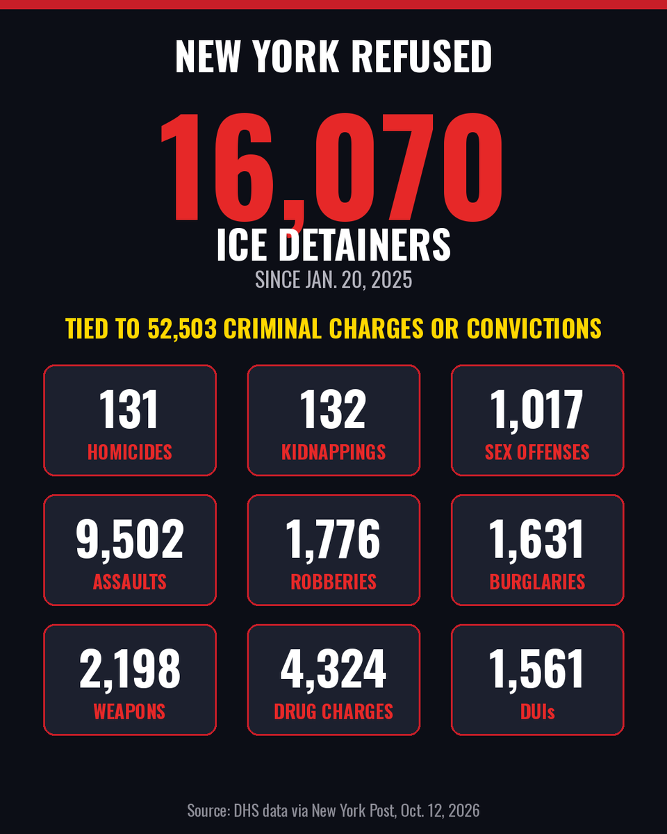 Kentuckygirl1's tweet photo. New York refused 16,070 ICE detainers.

Since Jan. 20, 2025, per DHS data, those refusals were tied to 52,503 criminal charges or convictions, including:

131 homicides
132 kidnappings
1,017 sex offenses
9,502 assaults
1,776 robberies
1,631 burglaries
2,198 weapons charges
4,324 drug charges
1,561 DUIs

An ICE detainer asks local jails to hold someone for up to 48 hours so ICE can pick them up. 

New York said no 16,070 times.

Hochul's office says the state "is not and never will be a sanctuary for violent criminals" and has handed about 2,000 people to ICE.

16,070 vs. 2,000. You do the math.