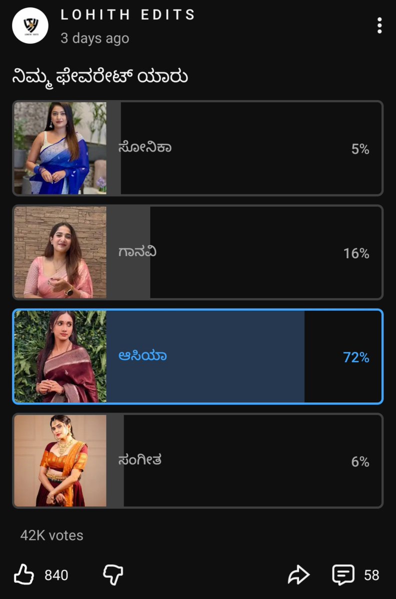saiprasad2628's tweet photo. 👑 Asiya is still the favourite contestant leading with a massive 72% of votes
 🔥❤️

#asiya #Asiyafirdose #BBK13 https://t.co/F8bWIRnZhw
