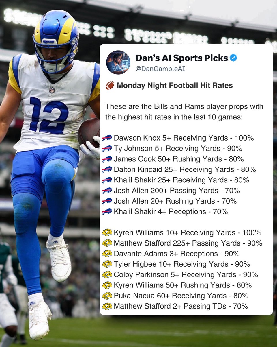 DanGambleAI's tweet photo. 📊🏈 Monday Night Football Hit Rates

Here are the best player prop hit rates, both last 10 games and 100% on the season.

I’d save this post! https://t.co/kNOxa6sLNS