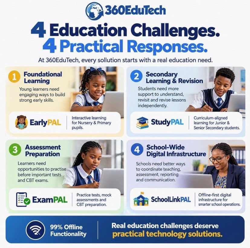 360EduTechNG's tweet photo. Real education challenges deserve practical solutions

With EarlyPAL, StudyPAL, ExamPAL and SchoolLinkPAL, 360EduTech supports learning, assessment and smarter school operations 99% offline
Which education challenge should technology solve next?

#360EduTech #EdTechNigeria #WAEC https://t.co/sCSkASYshG