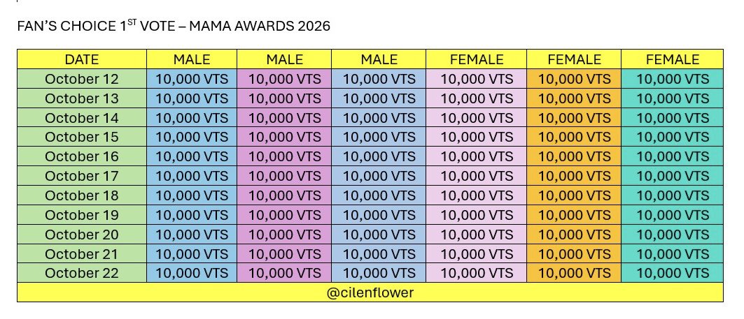 cilenflower's tweet photo. WTS MAMA AWARDS - AVAILABLE FOR SALE / RESERVATION 🛒

—✩ FANS’ CHOICE AWARD (MALE / FEMALE / VISA) 
25🎟️ = 17.000 IDR / $1 (1 PICK)
15🎟️ = 17.000 IDR / $1 (2 or more PICK)

AVAILABLE 10,000🎟️ per day

💌 DM for booking slot! 

t. wts wtb sell buy jual beli vote voting mnet plus bonsang daesang mama awards 2026