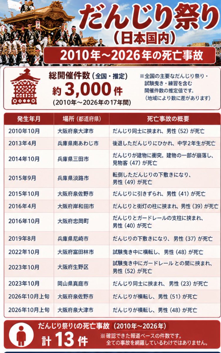 takashi23m's tweet photo. @MATSURI_Love_00 年１ペースで人が亡くなってるのに安全管理が改善されないから嫌。姫路も見に行くけど喧嘩祭りとかあって気性も荒いけど死者出ない。どうせ行っても大声出して人数集まってなんやコラ、いてまうぞ、さろてまうぞ、で話進まん。 https://t.co/2HbhBHpusO
