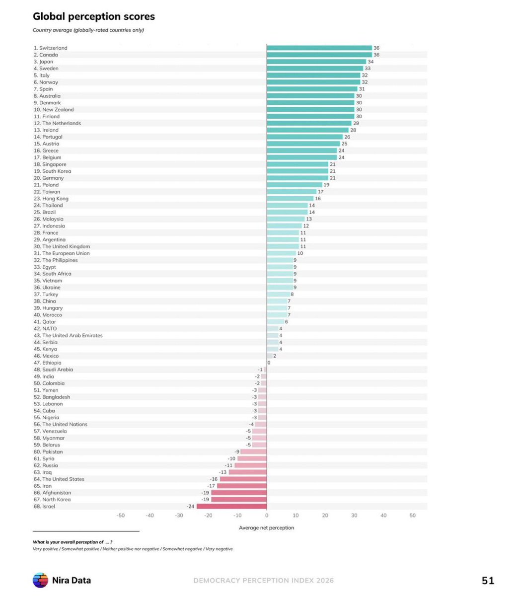 TheTNHoller's tweet photo. ICYMI — Globally Israel is now the worst-perceived country in the world, and 🇺🇸 is now 5th worst (behind even Russia and Iraq and Syria) 

The Trump and Netanyahu effect in number form 😕🤷🏼

https://t.co/fT6JtXQgCw https://t.co/s3Gj8URV2c