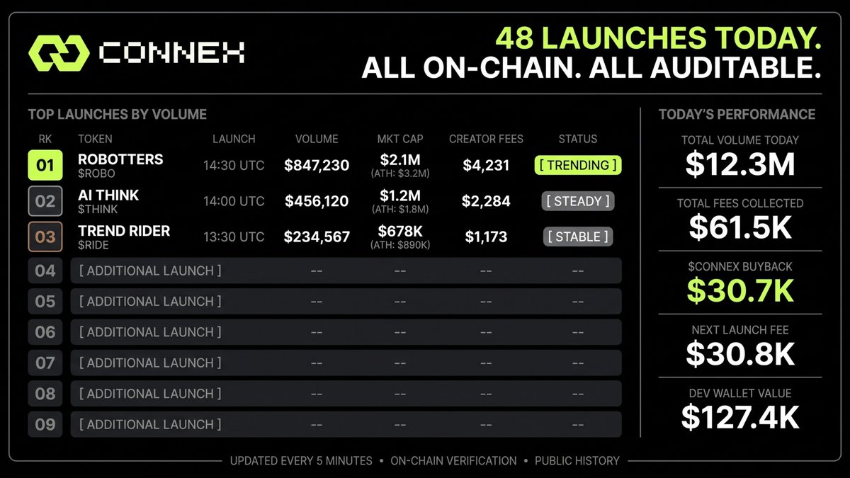 connex_cash's tweet photo. 48 launches a day. Every metric matters.

CONNEX tracks launch activity, trading volume, creator fees, and $CONNEX buybacks through a transparent, on-chain system.

Updated every 5 minutes. Verifiable on-chain. Built for transparency.

Explore the launch ecosystem at https://t.co/ENIEv7pilc

CA: 0xe7e12bc9ba48d9825b3a40a63efd161d5a937fa2