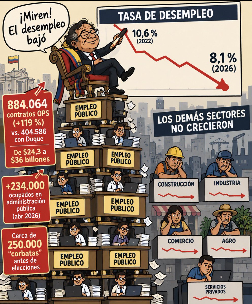 RolandoGonGa's tweet photo. Así cualquiera baja el desempleo doña @IreneVelezT. ¡Qué chiste!

Con Petro, el empleo se sostuvo a punta de burocracia: 884.064 contratos OPS frente a 404.586 con Duque (+119 %). El valor contratado saltó de $24,3 a $36 billones.

@mfcruzv advirtió que en abril se sumaron 234.000 ocupados en administración pública y cuestionó las cerca de 250.000 «corbatas» antes de elecciones.

Pretender que la ministra del decrecimiento, la de los «10 mil billones», que nos dejó importando gas y con alertas energéticas, entienda la diferencia entre crear empleo productivo y engordar el Estado es pedir demasiado.

Ahora Matador, Veronica Alcocer y Eva Ferrer desinflan las cifras porque dejaron de “vivir sabroso”.