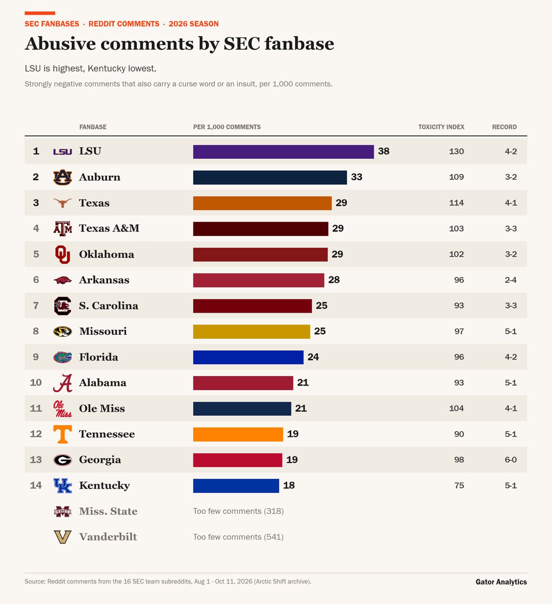 gatadata88's tweet photo. 🚨 SEC Fanbase Toxicity Index 🚨

The index equally weights profanity, insults, hostile language, negativity toward rivals, and abusive comments. 100 = SEC average.

I used natural language processing (NLP) to analyze thousands of reddit comments across all 16 SEC team subreddits this season.

Proud of my Gators for not being the most toxic 🐊
