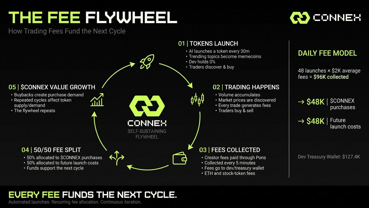 connex_cash's tweet photo. Every fee has a purpose. Every cycle moves CONNEX forward.

Trading fees are collected and allocated through a 50/50 model: half toward $CONNEX buybacks, half toward future launch costs.

One cycle funds the next. Automated launches. Recurring fee allocation. Continuous iteration.

Web: https://t.co/ENIEv7pilc
CA: 0xe7e12bc9ba48d9825b3a40a63efd161d5a937fa2