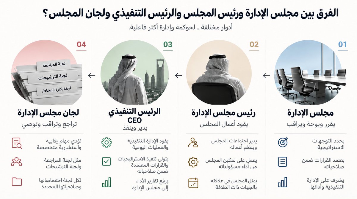 Eng_Anmar's tweet photo. مين يقرر؟ ومين ينفذ؟ ومين يراقب؟ 🤔

فيه فرق بين مسؤوليات مجلس الإدارة ورئيس المجلس والرئيس التنفيذي ولجان المجلس..

🔹 مجلس الإدارة | يقرر ويوجّه ويراقب:

يحدد التوجهات الاستراتيجية، ويعتمد القرارات ضمن صلاحياته ويشرف على الإدارة التنفيذية وأدائها

🔹 رئيس مجلس الإدارة | يقود أعمال المجلس:

يدير اجتماعات المجلس، وينظم أعماله، ويعمل على ضمان فاعلية المجلس في أداء مسؤولياته

🔹 الرئيس التنفيذي CEO | يدير وينفّذ:

يقود الإدارة التنفيذية والعمليات اليومية، ويتولى تنفيذ الاستراتيجيات والقرارات المعتمدة ضمن صلاحياته..

🔹 لجان مجلس الإدارة | تراجع وتراقب وتوصي:

مثل لجنة المراجعة ولجنة الترشيحات والمكافآت، ولكل لجنة اختصاصاتها وصلاحياتها المحددة..

الحوكمة تبدأ من وضوح الصلاحيات.. ومساءلة كل طرف عن مسؤولياته..