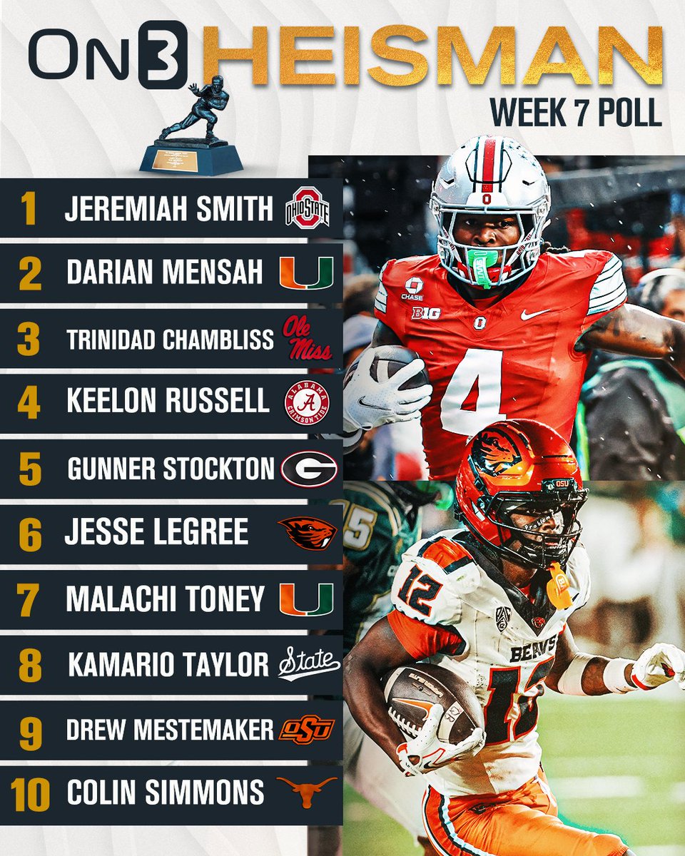 On3's tweet photo. NEW: Week 7 On3 College Football Heisman Poll🏆

Do you agree?🤔

https://t.co/GzkicHeGJX