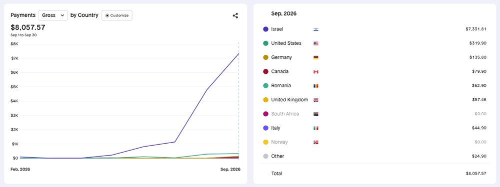 sagiegr's tweet photo. Echoes hit a $96K annual revenue run rate. So close to $100K it kind of hurts.

4 things that got me here 🧵 https://t.co/R1mnIGAzNw