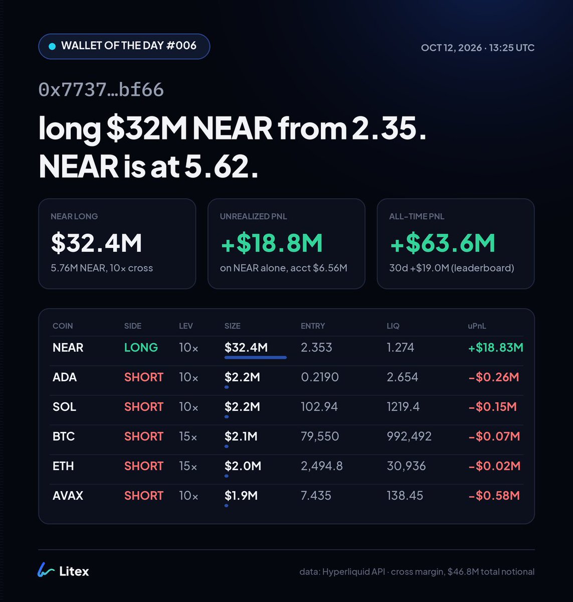 LiteXfun's tweet photo. Wallet Of The Day

wallet #006. long $32M near from 2.35, near is 5.62 now. +$18.8M on that one leg

the whole account is $6.56M. a few small shorts on btc, eth, sol on the side, basically hedges

yesterday's wallet is on the other side of this trade 👀 https://t.co/ZM18PWvXSt