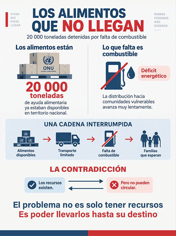 cubavsbloqueo's tweet photo. 🚨20.000 toneladas de alimentos están detenidas en Cuba por falta de combustible. 

No es que no existan los recursos; el bloqueo impide que circulen y lleguen a las familias vulnerables. 

#CubaNoEsUnaAmenaza, el bloqueo sí https://t.co/6rG7oTV42Q