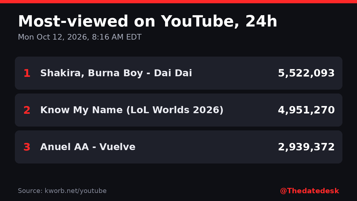 Thedatedesk's tweet photo. Selected top music videos on YouTube, last 24 hours (Mon Oct 12, 2026):

1. Shakira, Burna Boy - Dai Dai: 5,522,093
2. Know My Name (League of Legends Worlds 2026 Anthem): 4,951,270
3. Anuel AA - Vuelve: 2,939,372

#YouTube #Shakira #LeagueofLegends https://t.co/AgSnHxRsur