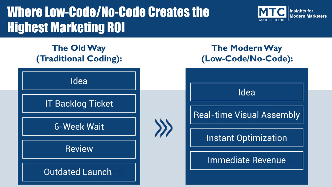 martechcube's tweet photo. The request enters an IT backlog. Development begins weeks later. Requirements change. The market moves. By the time the campaign is ready to launch, the original opportunity may already look different.

#LowCode #NoCode #MarTech #MarketingTechnology #DigitalMarketing https://t.co/MYXQjT5iAA
