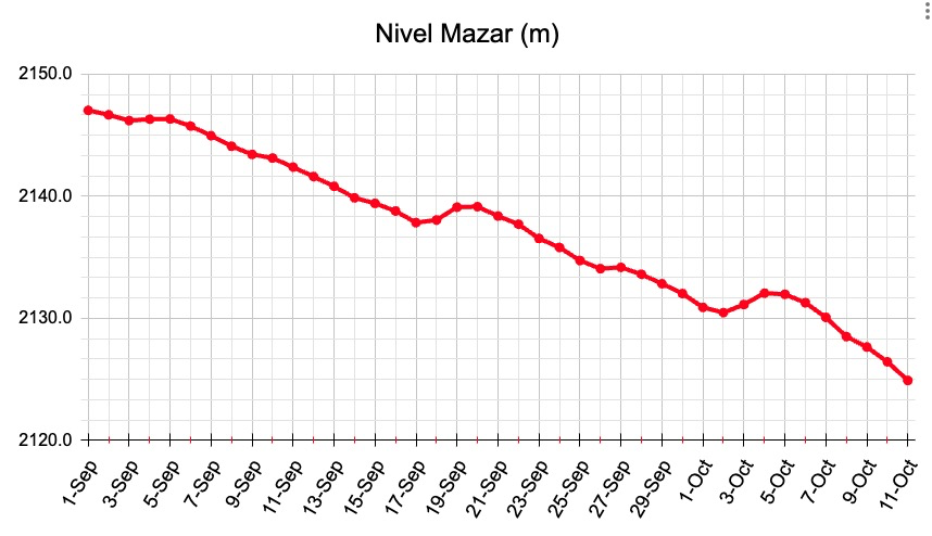 EcEnDirecto's tweet photo. #ATENCIÓN 
El profesor de la @puce_ecuador, @santiak, dio a conocer que el embalse de Mazar descendió 1.5 metros desde el día anterior, cuyo nivel actual es de 2124.9  m., a 9.9 metros del nivel crítico.
"Si todo sigue igual, quedan 6 a 9 días para apagones programados en el sector residencial", indicó.
