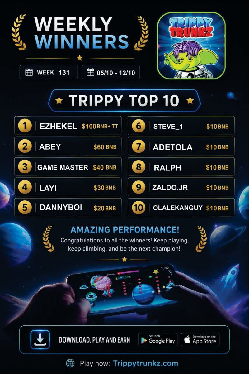 TrippyTrunkz's tweet photo. Trippy Trunkz Weekly Winners — Week #131 05/10 – 12/10

Another exciting week in the Trippy universe has come to an end! Congratulations to all the players who earned rewards through skill, consistency, and dedication.

🏆 Trippy Top 10
1️⃣ EZHEKEL — $100 BNB + TT
2️⃣ ABEY — $60 BNB
3️⃣ GAME MASTER — $40 BNB
4️⃣ LAYI — $30 BNB
5️⃣ DANNYBOI — $20 BNB
6️⃣ STEVE_1 — $10 BNB
7️⃣ ADETOLA — $10 BNB
8️⃣ RALPH — $10 BNB
9️⃣ ZALDO.JR — $10 BNB
🔟 OLALEKANGUY — $10 BNB

🎁 Random Participation Winners — $10 BNB Each

OLAYINKA, D'LAW, TRIPPY OG, JOSH, OLOBADE, WASIU TRUNK, STEPHANIE NMA, GREAT GUY, LETTER, OLAKEWU, NAFIU, BBERRY, IDRIS OLATUJI, BOIDC, EMMANUEL DE, MORYAMBB, ALLOW, FOLAKEMI, ELLIOT CHARLIE, FEMI, IFE, ISIKILU, QUADRI, SULIYAT, RICHEAL, GOOD NESS, SAAD, STOPPED, DIXION, THE GUY.

Congratulations to all the winners! Your consistency, dedication, and gameplay continue to make the Trippy community stronger every week.

A new leaderboard has already begun. Keep grinding, upgrade your Skill Tree, climb the rankings, and secure your place among next week’s winners.
More games. More fun. More rewards!
Stay Trippy always 🐘