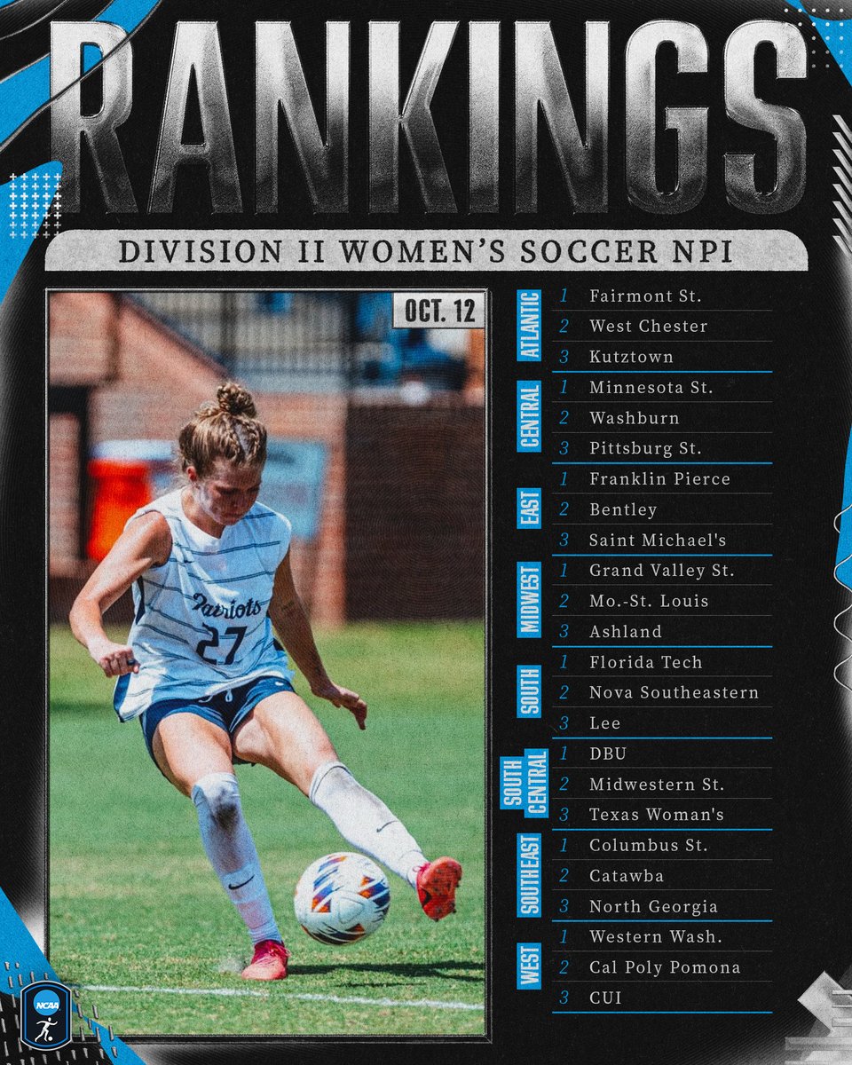 NCAADII's tweet photo. First NPI Rankings ➡️ Women's Soccer

Undefeated at 12-0, @DBUWomensSoccer is No. 1 overall in the first NCAA Power Index rankings of the #D2WSOC season. 👑

See the full rankings 👉 https://t.co/4x0fKKG5mk

#MakeItYours https://t.co/dEQBPvTFiM