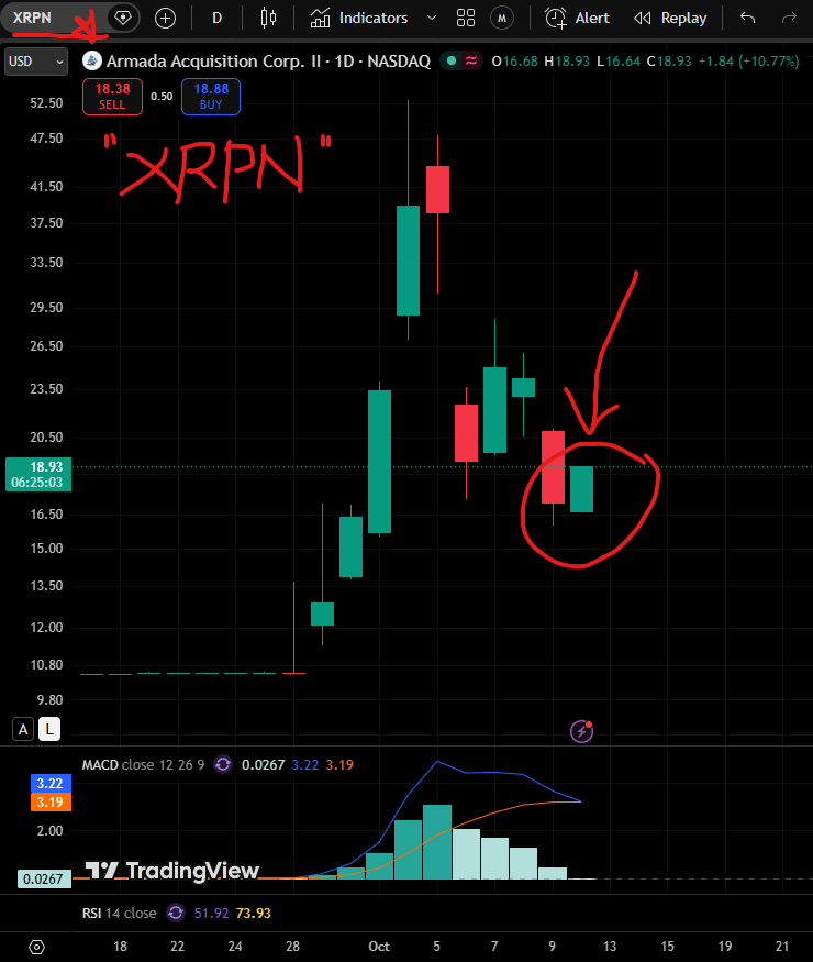 stoneiland's tweet photo. 속보 !🚨 $XRPN  나스닥 정식 거래 시작

10월 12일, Evernorth가 XRPN 티커로 첫 거래를 열었습니다.
출발은 16.68달러, 
장 초반 +10%대로 올라서며 무난하게 첫발을 뗐지요.

이 회사의 사업은 단순합니다.
XRP를 사서, 쥐고, 유동성으로 굴리는 것.

4억 7,300만 개가 넘는 XRP를 품은 회사가
이제 월가의 계좌에서 매일 거래됩니다.

기관의 돈이 #XRP 로 들어오는 문이
하나 더 열린 셈이지요 👀
차분히 지켜 보겠습니다.