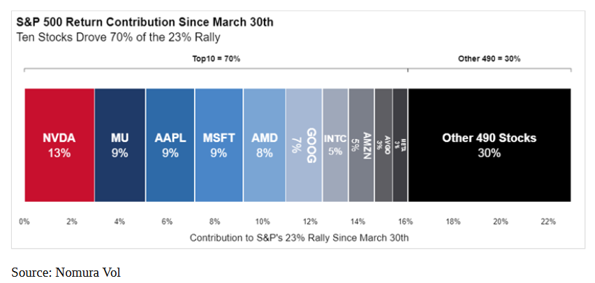 TraderPoko's tweet photo. Since March 30th.. 10 Stocks Drove 70% of the $SPX 23% Rally

via McElligott (Nomura) https://t.co/HD1WGvyluC
