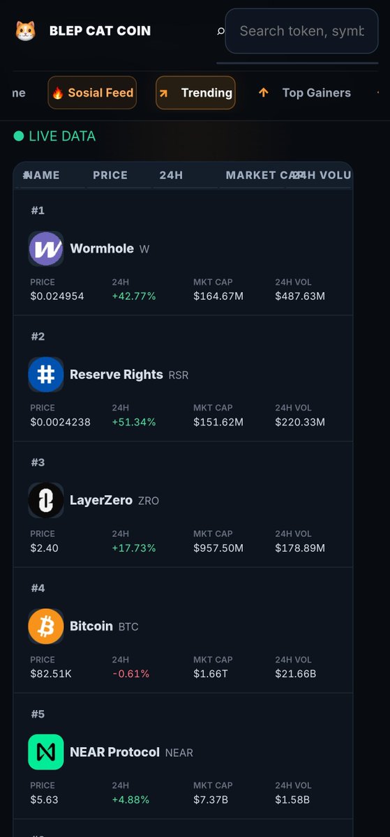 blepcatcoin1's tweet photo. 🔥 TRENDING CRYPTO WATCH — BLEP CAT COIN

👀 These tokens are making moves today!

📈 TOP TRENDING TOKENS
🥇 $W +42.77% 💹 
🥈 $RSR +51.34%💹 
🥉 $ZRO +17.73%💹 
4️⃣ $BTC -0.61%🩸 
5️⃣ $NEAR +4.88%💹 

Green candles or red candles? 👀 The market never sleeps.

📊 Track global crypto market data on BLEP CAT COIN.

🐱 Visit our website through the link in bio and explore the market yourself.

👇 YOUR TURN:
Which token do you think will be the BIGGEST MOVER in the next 24 hours?

🚀 $RSR
🌊 $W
🔮 $ZRO
₿ $BTC
💬 Or another token?

Drop your ticker below. Let’s see who reads the market best! 👇

#Crypto #Altcoins #Bitcoin