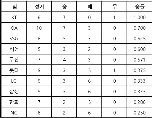 junsang_98's tweet photo. 10월 월간 팀 성적입니다. https://t.co/kRmWaIr3c8