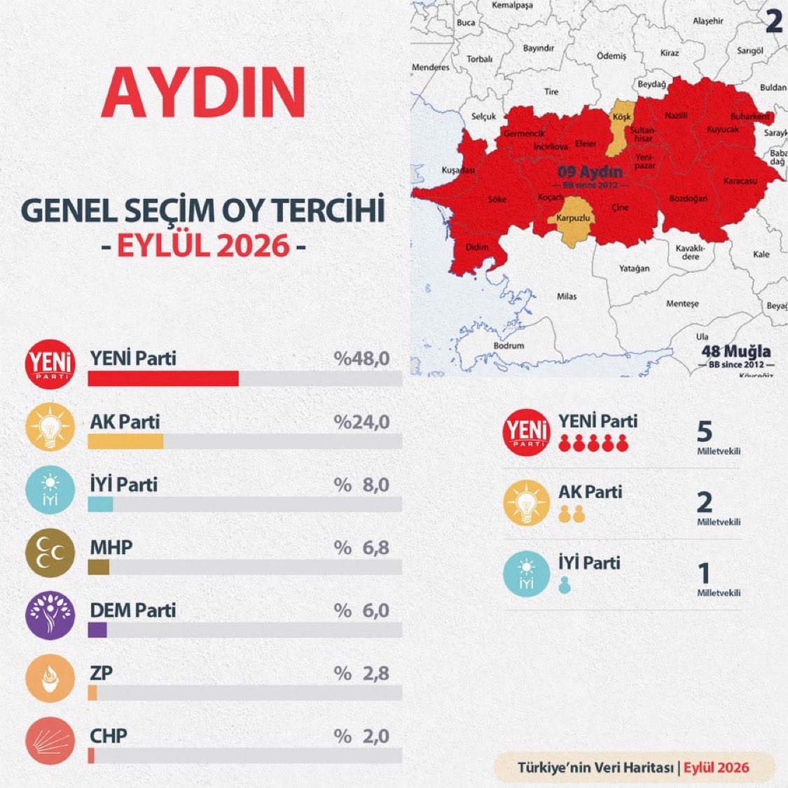 barkathaber's tweet photo. ANKET | Aydın’da bu pazar genel seçim olsa oyunuzu hangi partiye verirsiniz?

% 48,0 – YENİ Parti
% 24,0 – AKP
% 8,0 – İYİ Parti
% 6,8 – MHP
% 6,0 – DEM Parti
% 2,8 – ZP
% 2,0 – CHP

(Murat Kızılboğa) https://t.co/66KmA7XqqS