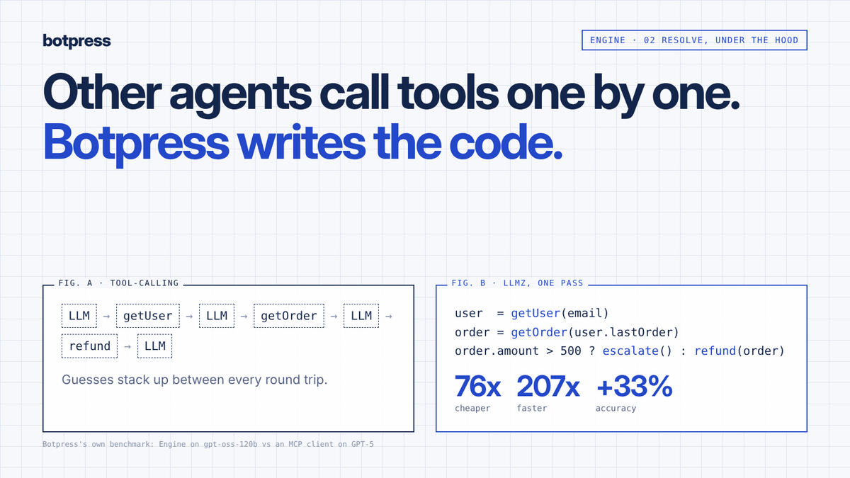 usebotpress's tweet photo. Most AI agents work like this: call a tool, wait, guess, call the next tool, repeat.

The Botpress Engine turns the whole job into one piece of code, so step 02 Resolve runs in a single pass.

In their own benchmark: 76x cheaper, 207x faster.

https://t.co/tHP41YAESo https://t.co/IEinemK8JD