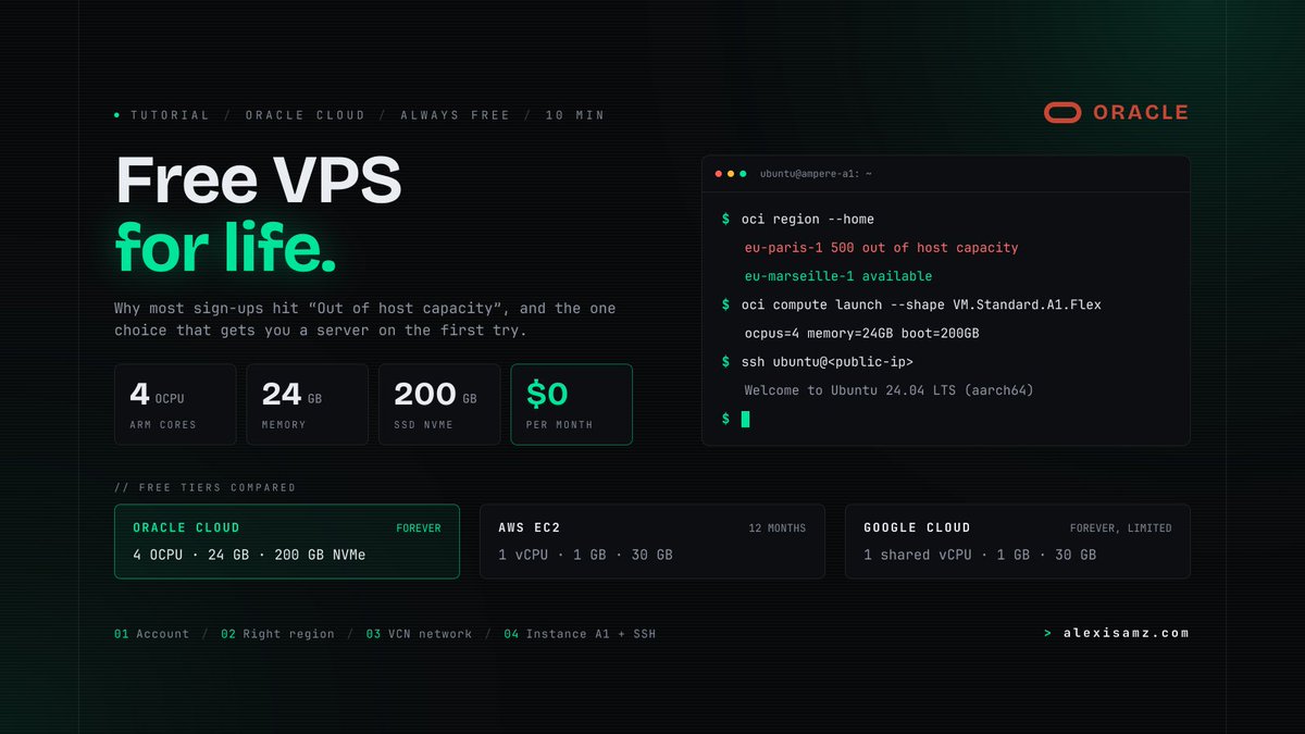 AlexisAMZ_'s tweet photo. I lost days trying to get Oracle's free VPS (4 cores, 24 GB RAM, free forever).

It wasn't my card. It wasn't my script. It was one click at sign-up, and you can't undo it.

The right choice + the script 👇 (or send it to your AI agent, it does everything)
https://t.co/5Qt6jPKanX https://t.co/PYehnKR9gd