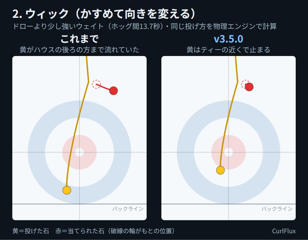 creco's tweet photo. CurlFlux を v3.5.0 に更新しました。中継映像で当てられた石の動きを測り、物理を直しています。

軽く当てた石が跳ね飛びすぎなくなり、チップやウィック、レイズの結果が実際に近づきました。強いテイクアウトはこれまでどおりです。

画像は同じ投げ方の比較です（左がこれまで）。

#カーリング https://t.co/UySC6SWZxE
