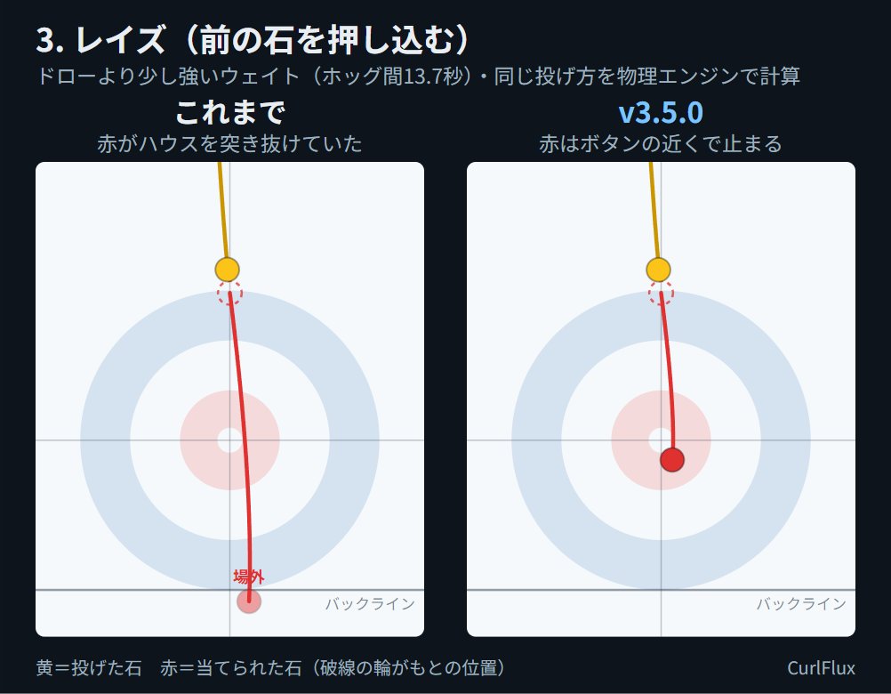 creco's tweet photo. CurlFlux を v3.5.0 に更新しました。中継映像で当てられた石の動きを測り、物理を直しています。

軽く当てた石が跳ね飛びすぎなくなり、チップやウィック、レイズの結果が実際に近づきました。強いテイクアウトはこれまでどおりです。

画像は同じ投げ方の比較です（左がこれまで）。

#カーリング https://t.co/UySC6SWZxE