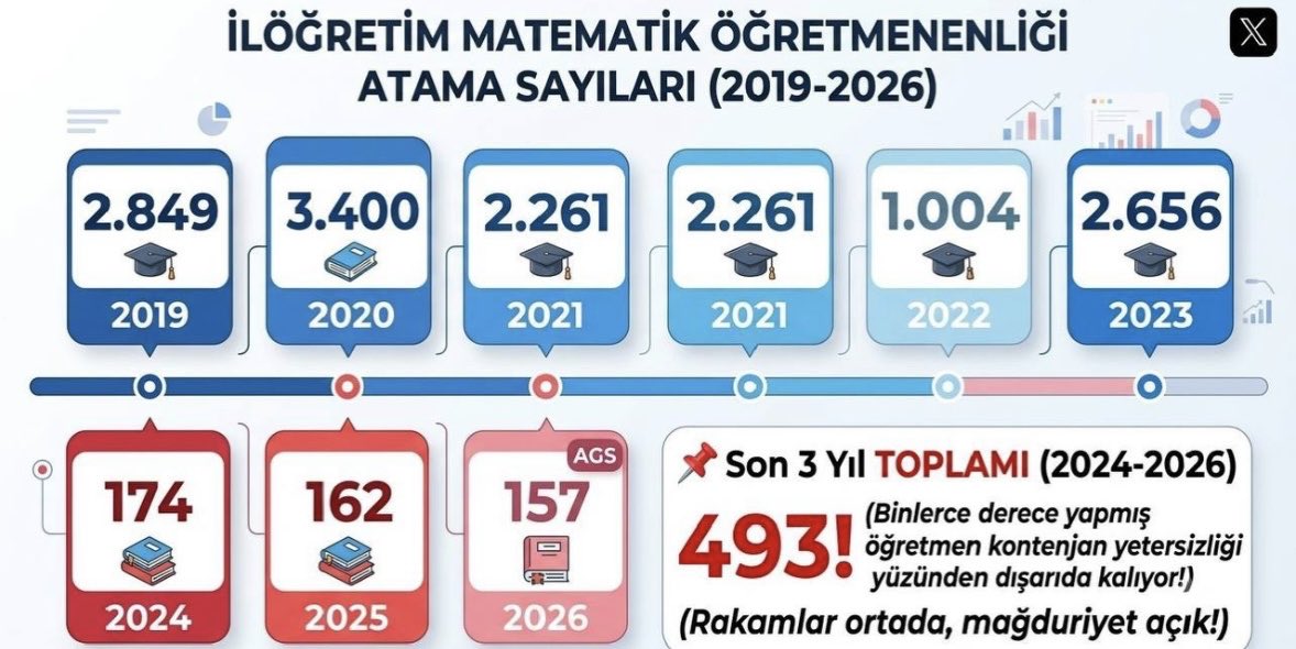 lidya1y's tweet photo. Güçlü bir matematik eğitimi, güçlü bir gelecek demektir. Öğrencilerin uygulama ihtiyacı ve öğretmenlerin atama beklentisi birlikte değerlendirilmelidir. İLKÖĞRETİM MATEMATİK için 2500 kontenjan!#ilkmat2500talebimiz @ebubekirsavasci @mahmudinan @dbdevletbahceli @cftcblnt @ayferyildirim43 @Yusuf__Tekin