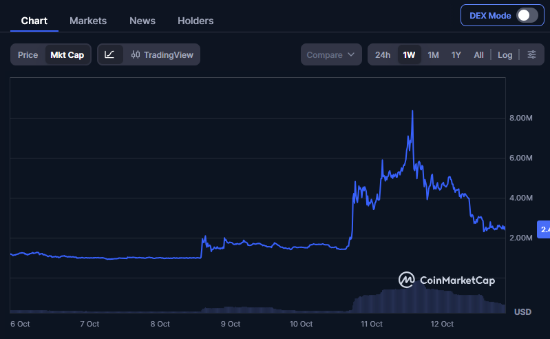 JustMatt_0's tweet photo. His market cap is barely holding on to $2M.

We know how his promises are a waste of space, so I'm fully expecting him to crash out over his coin not rising the way it did the first time and leak the build without hitting the market cap.

It's sad to know that this idiot is going to be the reason a lot of us will need to nuke our social media feeds due to the inevitable story spoilers...