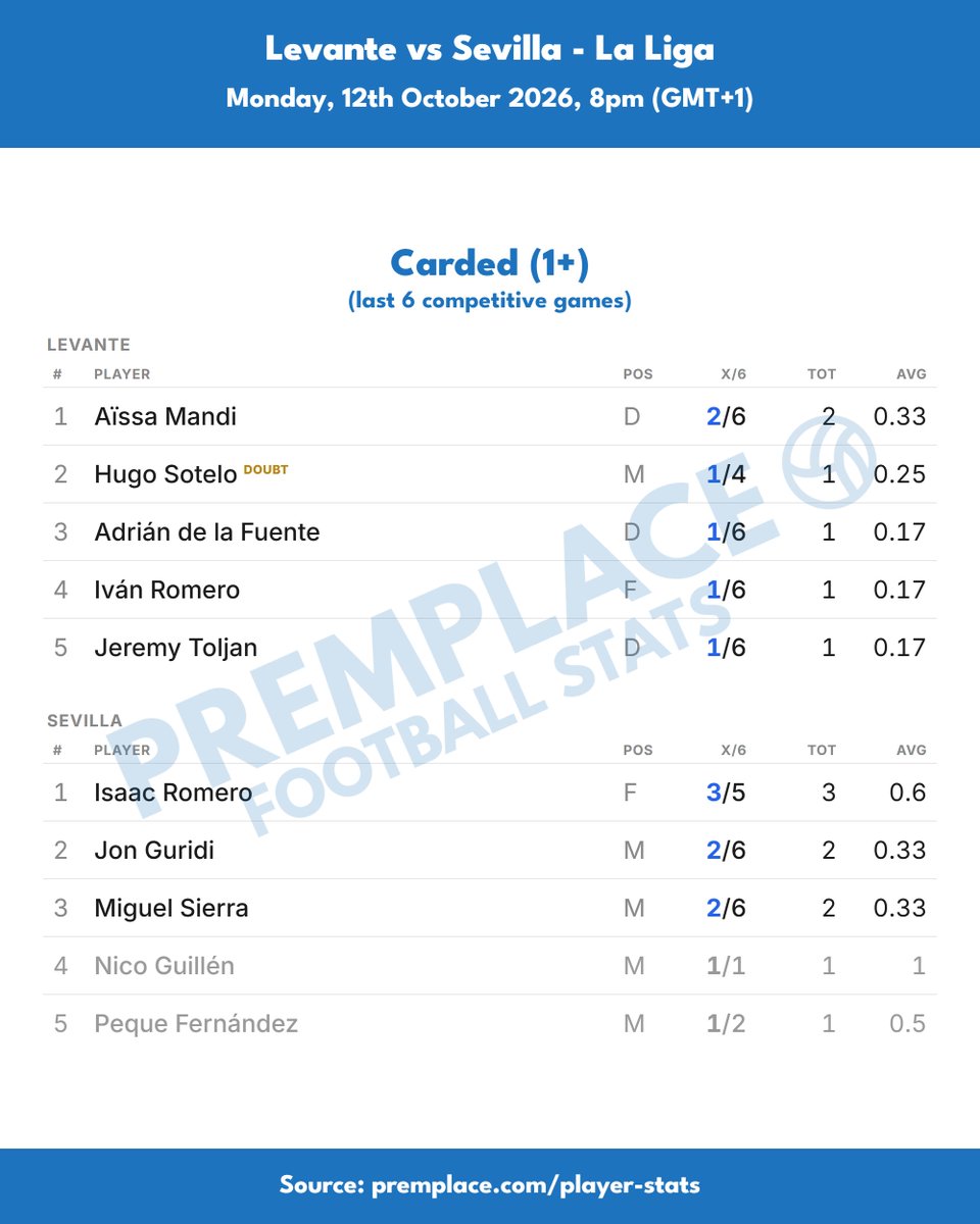 PremPlace's tweet photo. Levante vs Sevilla | Player form, last 6 games

Goals, shots on target, cards

Roger Brugué is top scorer here, on the scoresheet in two of his last five, three goals in total, while team-mate Iván Romero and Sevilla's Miguel Sierra have scored in two games, two each.

Iván Romero has the shots on target lead, on target in four of his last six, seven in total, with Sevilla's Juan Iglesias next on target in three.

Sevilla's Isaac Romero has been carded in three of his last five, more than anyone here, with Aïssa Mandi and Sierra among those on two.