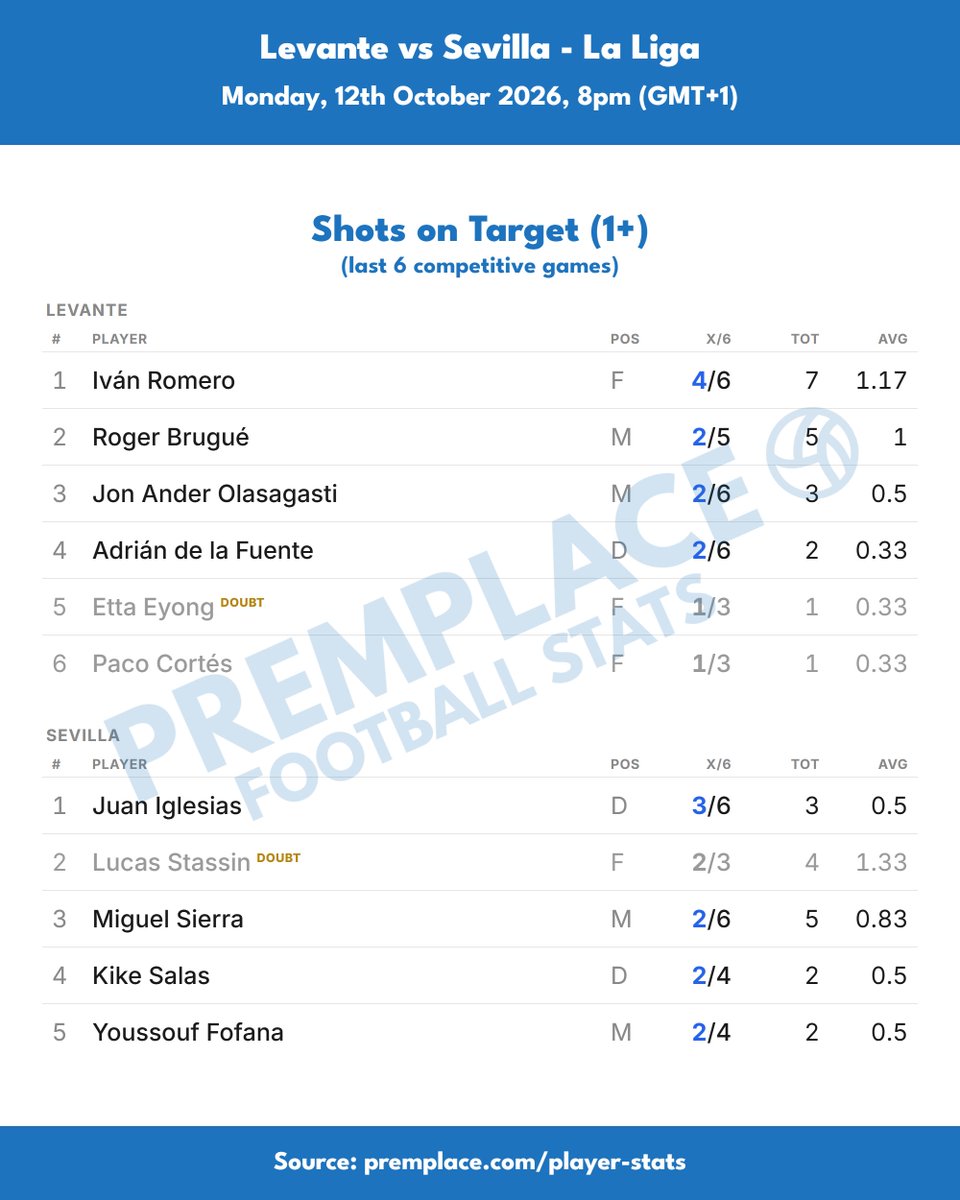 PremPlace's tweet photo. Levante vs Sevilla | Player form, last 6 games

Goals, shots on target, cards

Roger Brugué is top scorer here, on the scoresheet in two of his last five, three goals in total, while team-mate Iván Romero and Sevilla's Miguel Sierra have scored in two games, two each.

Iván Romero has the shots on target lead, on target in four of his last six, seven in total, with Sevilla's Juan Iglesias next on target in three.

Sevilla's Isaac Romero has been carded in three of his last five, more than anyone here, with Aïssa Mandi and Sierra among those on two.