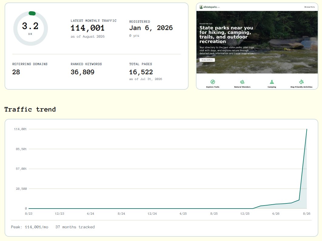 keywordian's tweet photo. Another example of a new site getting lots of traffic:

AllStateParks .com is a state park directory launched in January 2026, and already gets over 100K visits/mo.

It ranks for tons of state park keywords. Top keywords: https://t.co/jOjUYJsfcH

Directories are alive and well! https://t.co/RUahH7ztH6