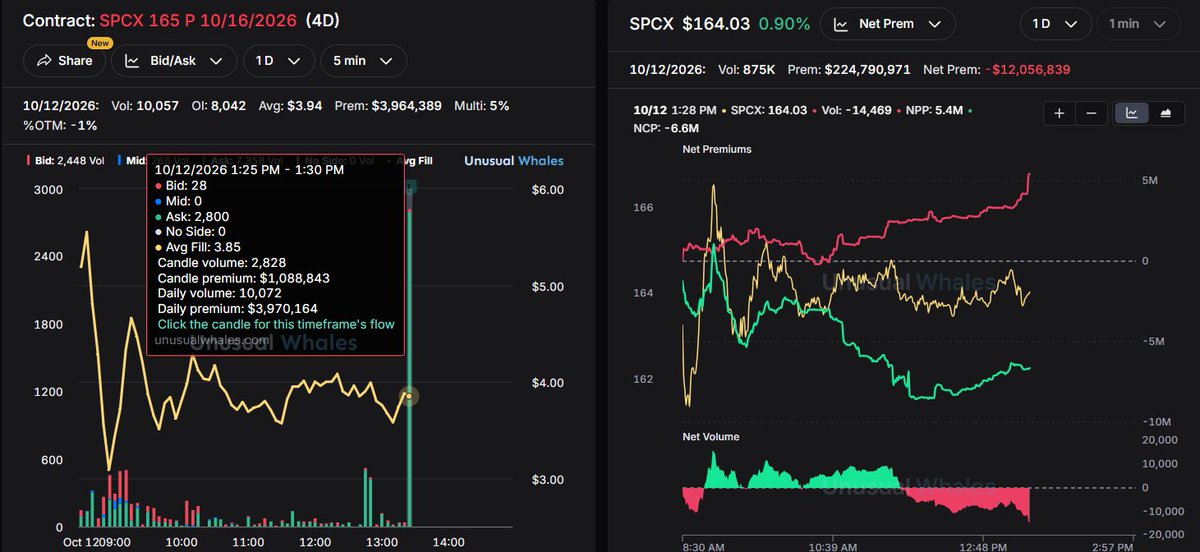 RockyTSTH's tweet photo. Big short-dated put buyer in $SPCX 👀
Possible more downside ahead.
• Oct. 16 $165 puts — 4 days left
• 2,800 traded at the ask in 5 min
• ~$1.09M total window premium
• Shares at $164.03

Could be a bearish bet or a sizable hedge. https://t.co/32bWxO5cks