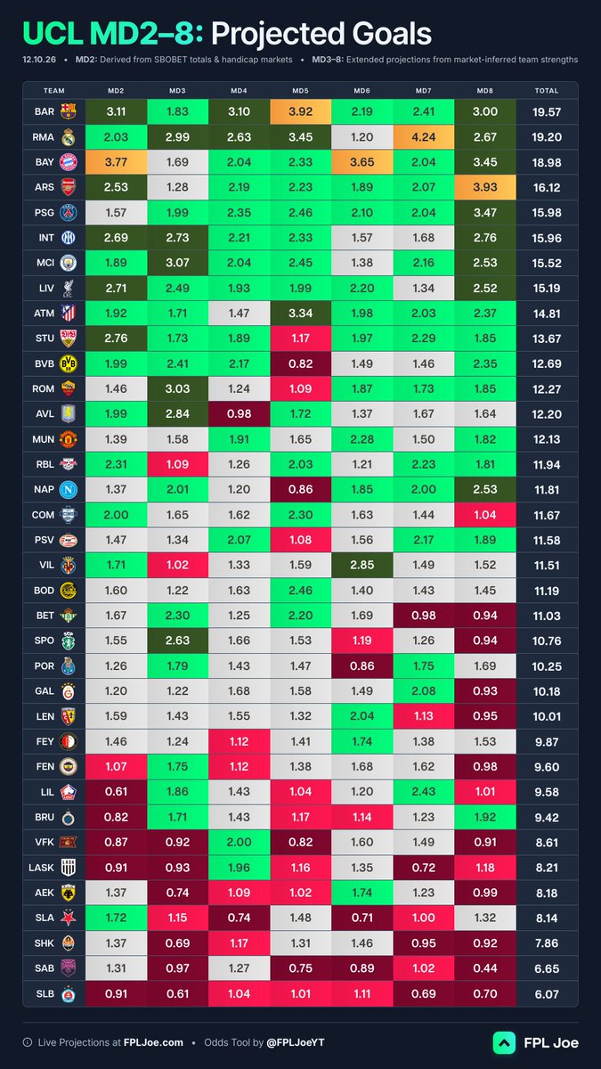 FPLJoeYT's tweet photo. #UCLFantasy starts again tomorrow! 🥳

Here are the full League Phase projections, using:
2️⃣ MD2: Latest sharp market projections
🗓️ MD3-8: Extended projections from market data

Plus, a full Fixture Difficulty Rating table, brand new for MD2 ⚖️ https://t.co/UDAdgOTNcZ
