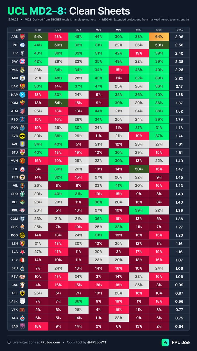 FPLJoeYT's tweet photo. #UCLFantasy starts again tomorrow! 🥳

Here are the full League Phase projections, using:
2️⃣ MD2: Latest sharp market projections
🗓️ MD3-8: Extended projections from market data

Plus, a full Fixture Difficulty Rating table, brand new for MD2 ⚖️ https://t.co/UDAdgOTNcZ